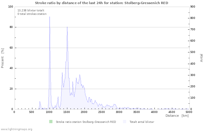 Grafer: Stroke ratio by distance