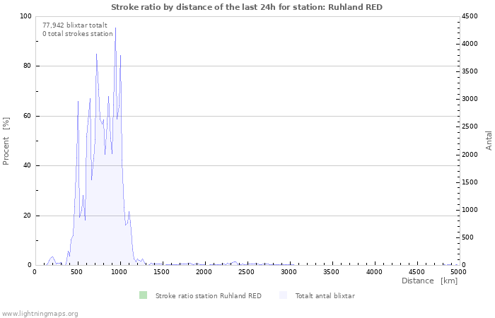 Grafer: Stroke ratio by distance