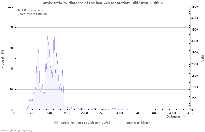 Grafer: Stroke ratio by distance