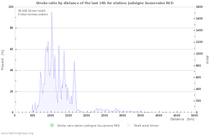 Grafer: Stroke ratio by distance