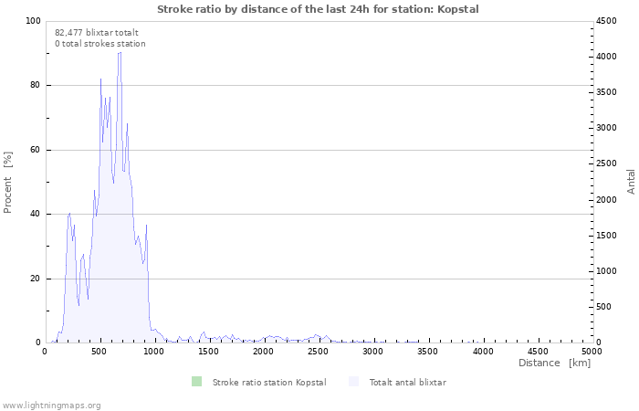 Grafer: Stroke ratio by distance