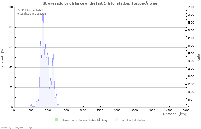 Grafer: Stroke ratio by distance