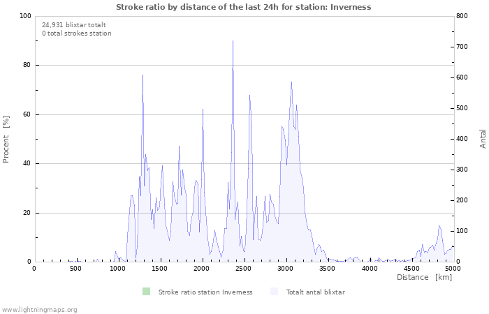 Grafer: Stroke ratio by distance