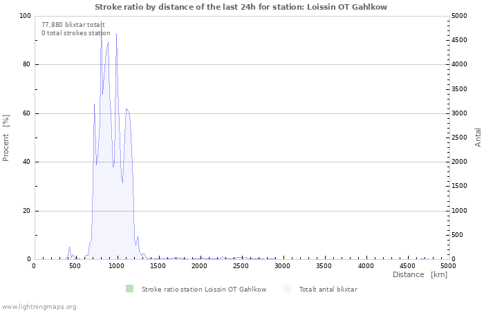 Grafer: Stroke ratio by distance