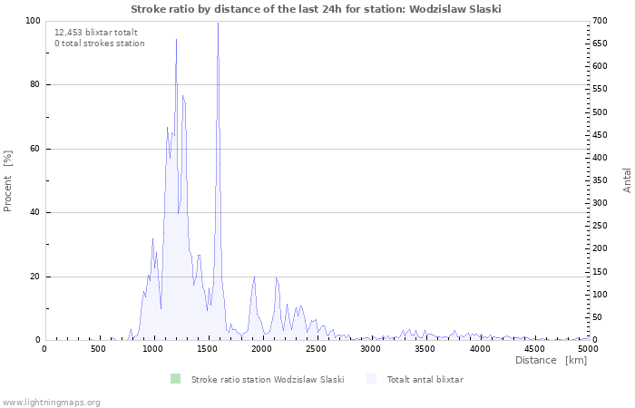 Grafer: Stroke ratio by distance