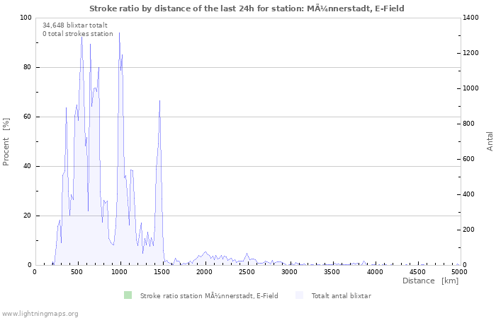 Grafer: Stroke ratio by distance