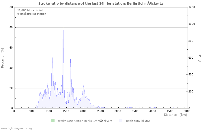 Grafer: Stroke ratio by distance