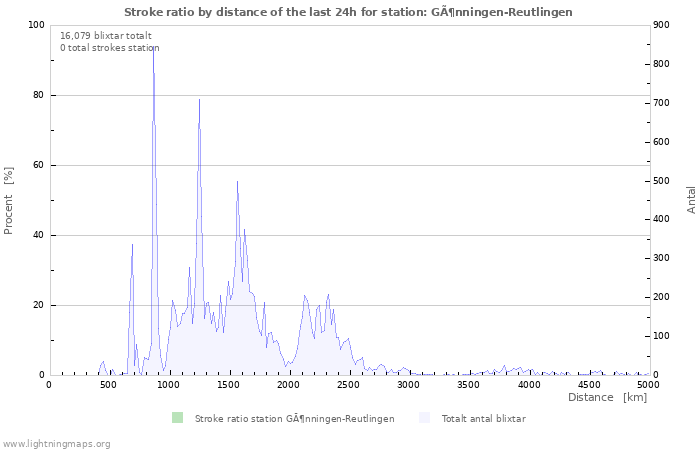 Grafer: Stroke ratio by distance