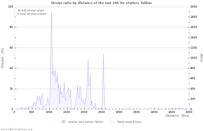 Grafer: Stroke ratio by distance