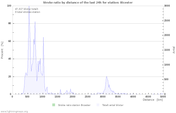 Grafer: Stroke ratio by distance