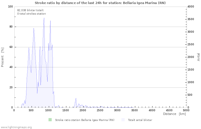 Grafer: Stroke ratio by distance