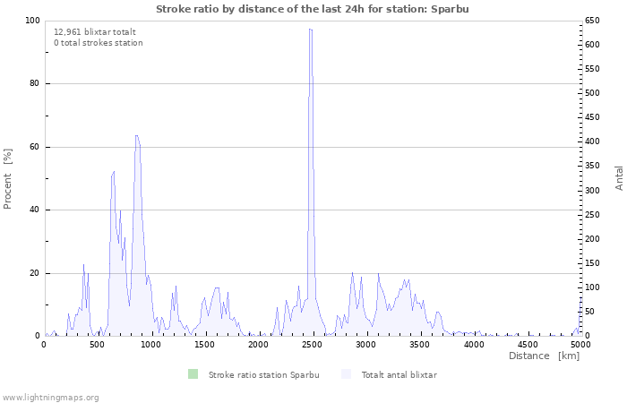 Grafer: Stroke ratio by distance