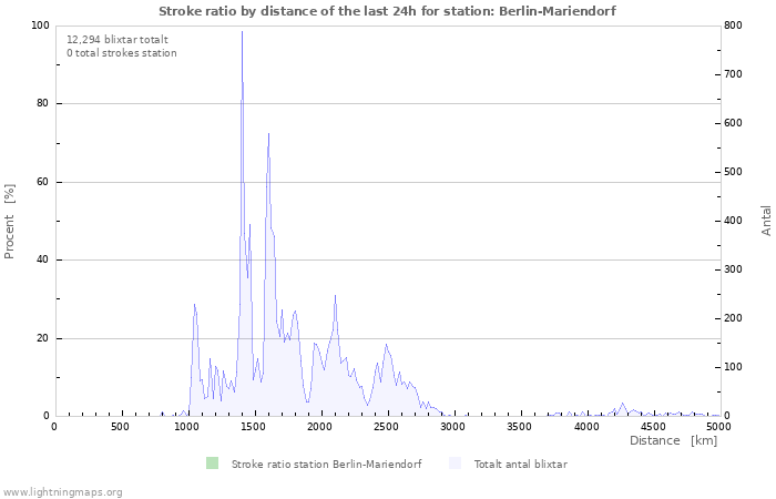 Grafer: Stroke ratio by distance