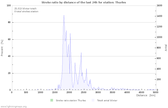 Grafer: Stroke ratio by distance