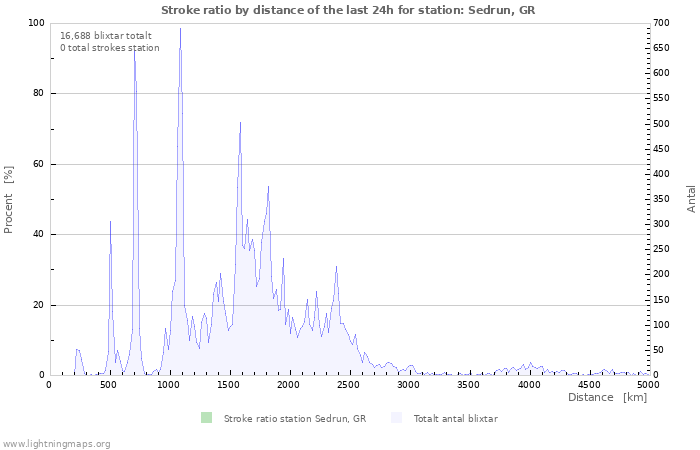 Grafer: Stroke ratio by distance