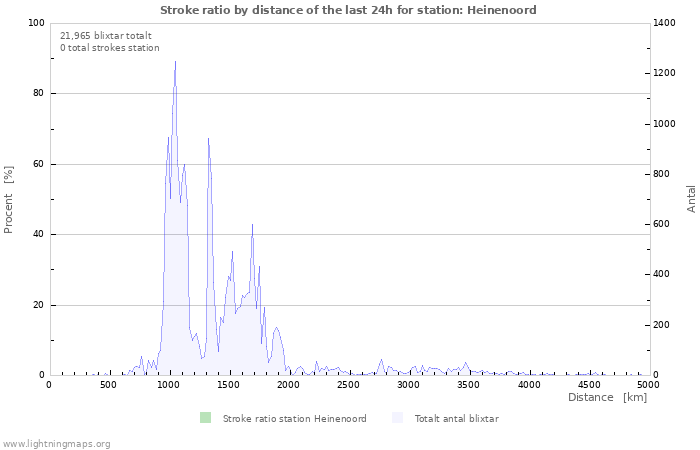 Grafer: Stroke ratio by distance