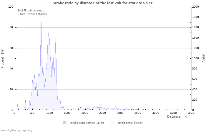 Grafer: Stroke ratio by distance