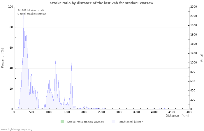 Grafer: Stroke ratio by distance