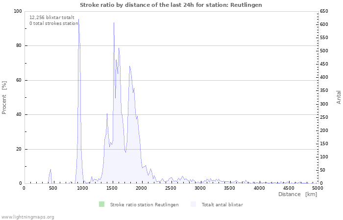 Grafer: Stroke ratio by distance