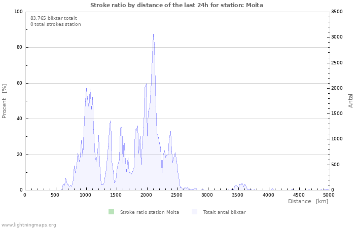 Grafer: Stroke ratio by distance