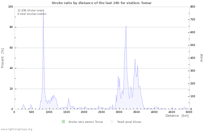 Grafer: Stroke ratio by distance