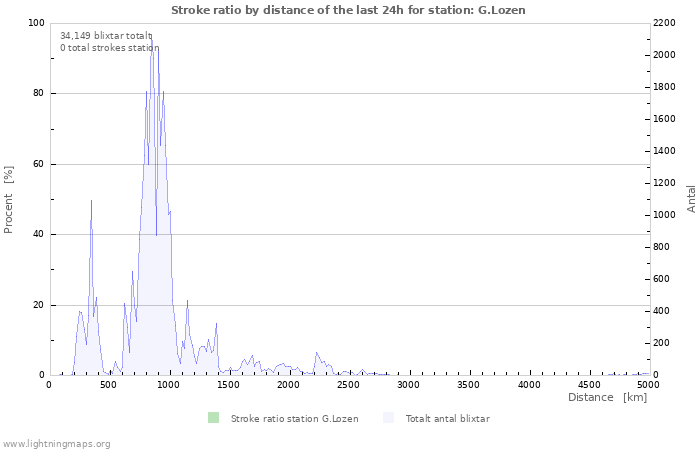 Grafer: Stroke ratio by distance