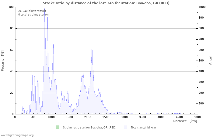 Grafer: Stroke ratio by distance