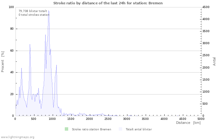 Grafer: Stroke ratio by distance