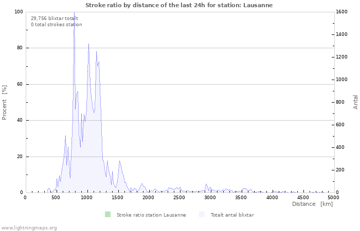 Grafer: Stroke ratio by distance