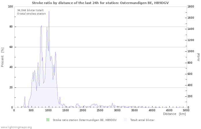 Grafer: Stroke ratio by distance