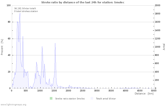 Grafer: Stroke ratio by distance