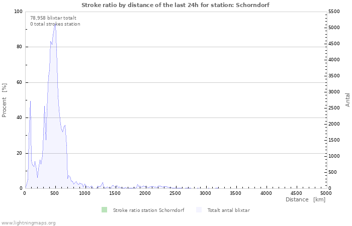 Grafer: Stroke ratio by distance