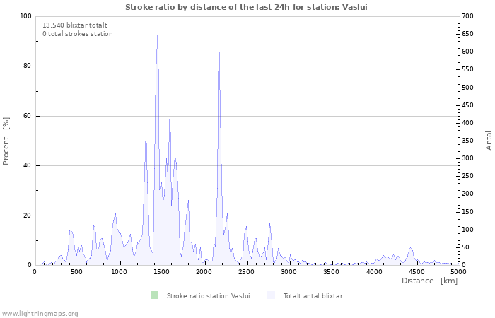 Grafer: Stroke ratio by distance