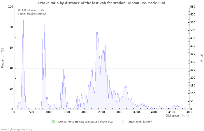 Grafer: Stroke ratio by distance