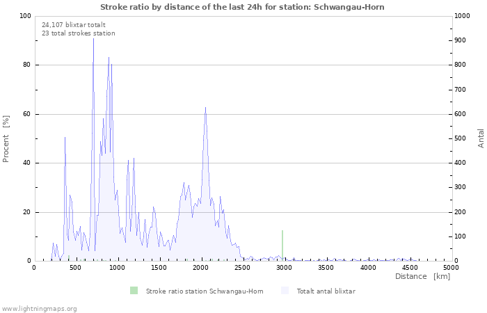 Grafer: Stroke ratio by distance