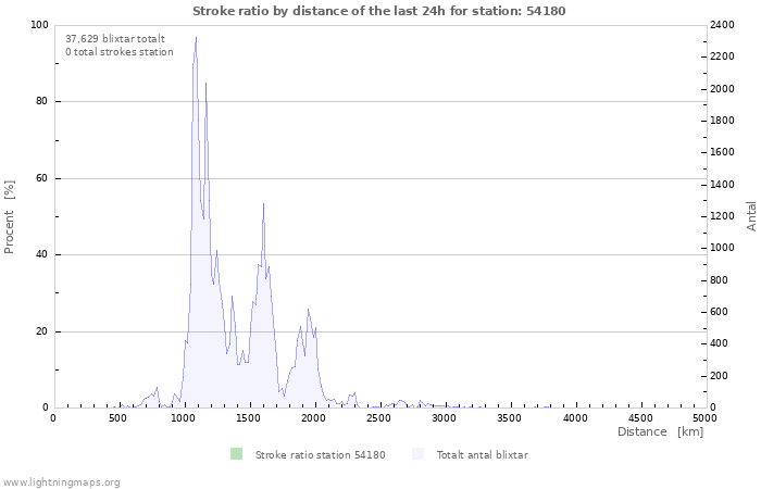 Grafer: Stroke ratio by distance