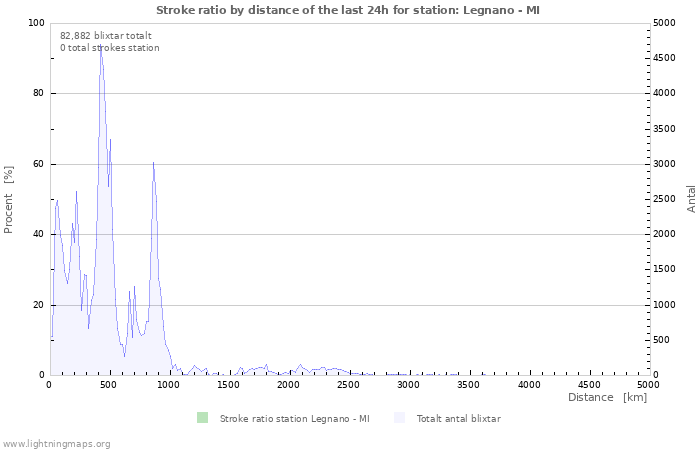 Grafer: Stroke ratio by distance