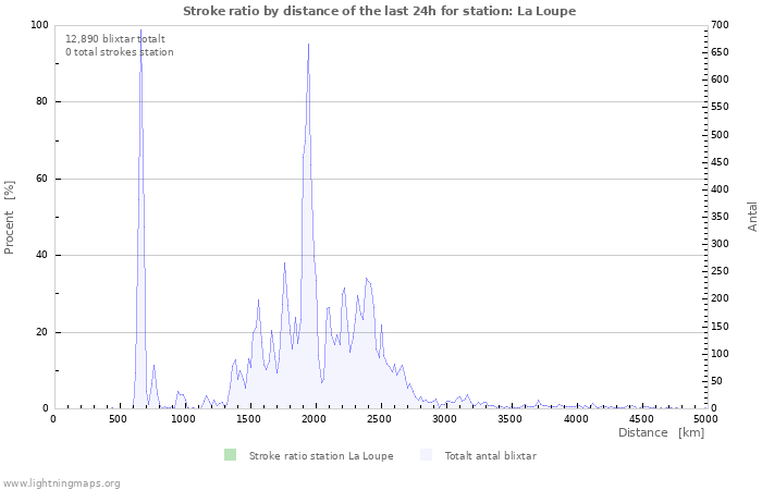 Grafer: Stroke ratio by distance