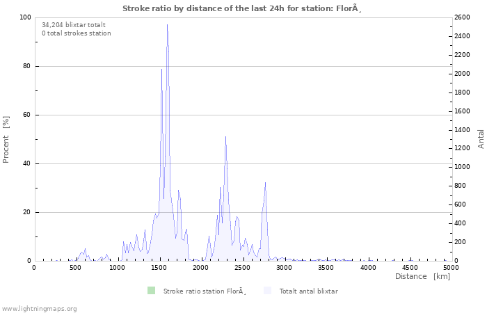 Grafer: Stroke ratio by distance