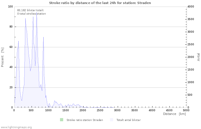 Grafer: Stroke ratio by distance