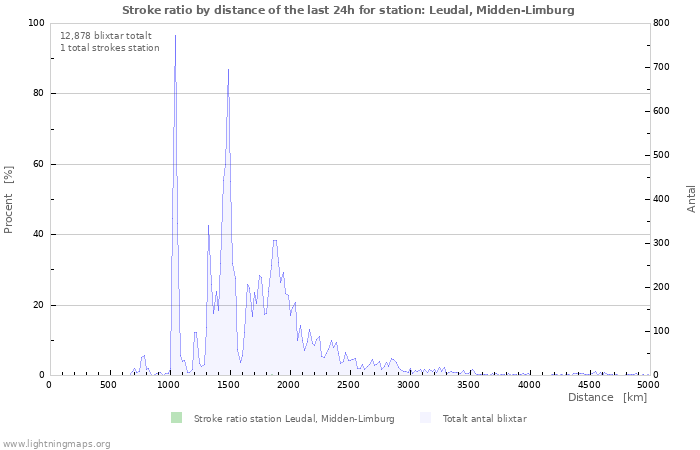 Grafer: Stroke ratio by distance