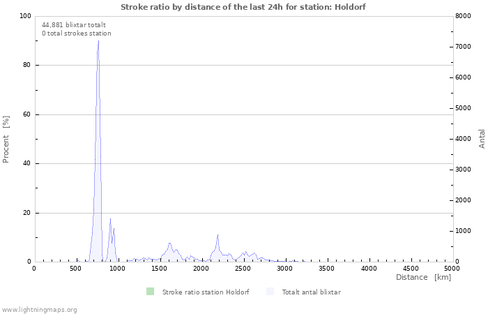 Grafer: Stroke ratio by distance