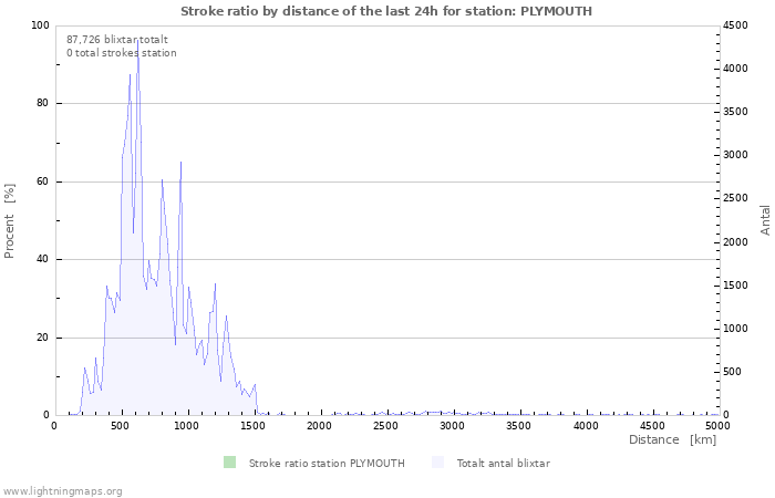 Grafer: Stroke ratio by distance