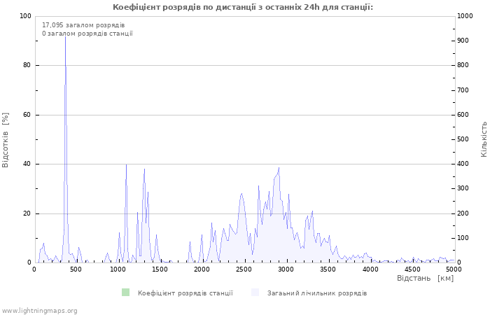 Графіки: Коефіцієнт розрядів по дистанції