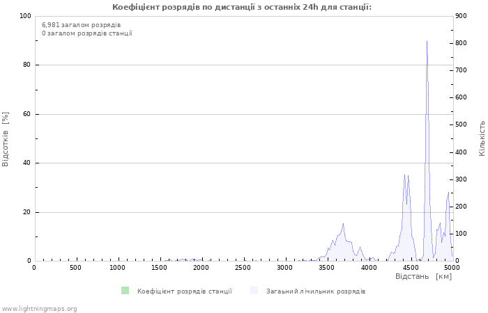 Графіки: Коефіцієнт розрядів по дистанції