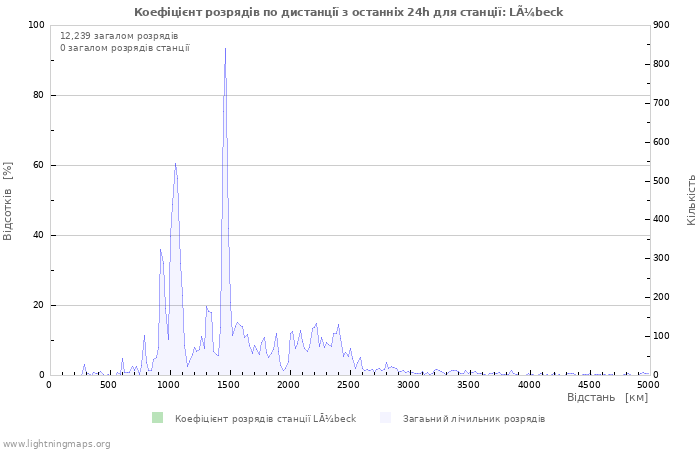 Графіки: Коефіцієнт розрядів по дистанції