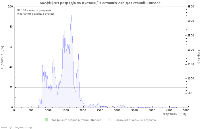 Графіки: Коефіцієнт розрядів по дистанції