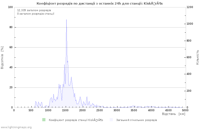 Графіки: Коефіцієнт розрядів по дистанції