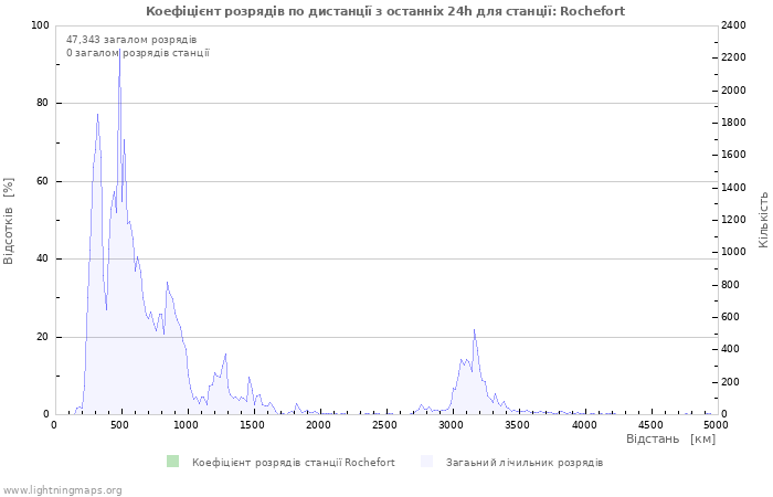 Графіки: Коефіцієнт розрядів по дистанції