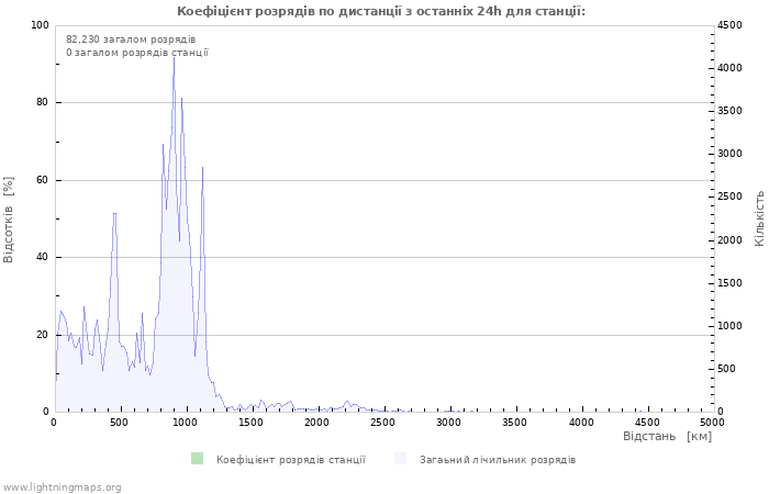 Графіки: Коефіцієнт розрядів по дистанції